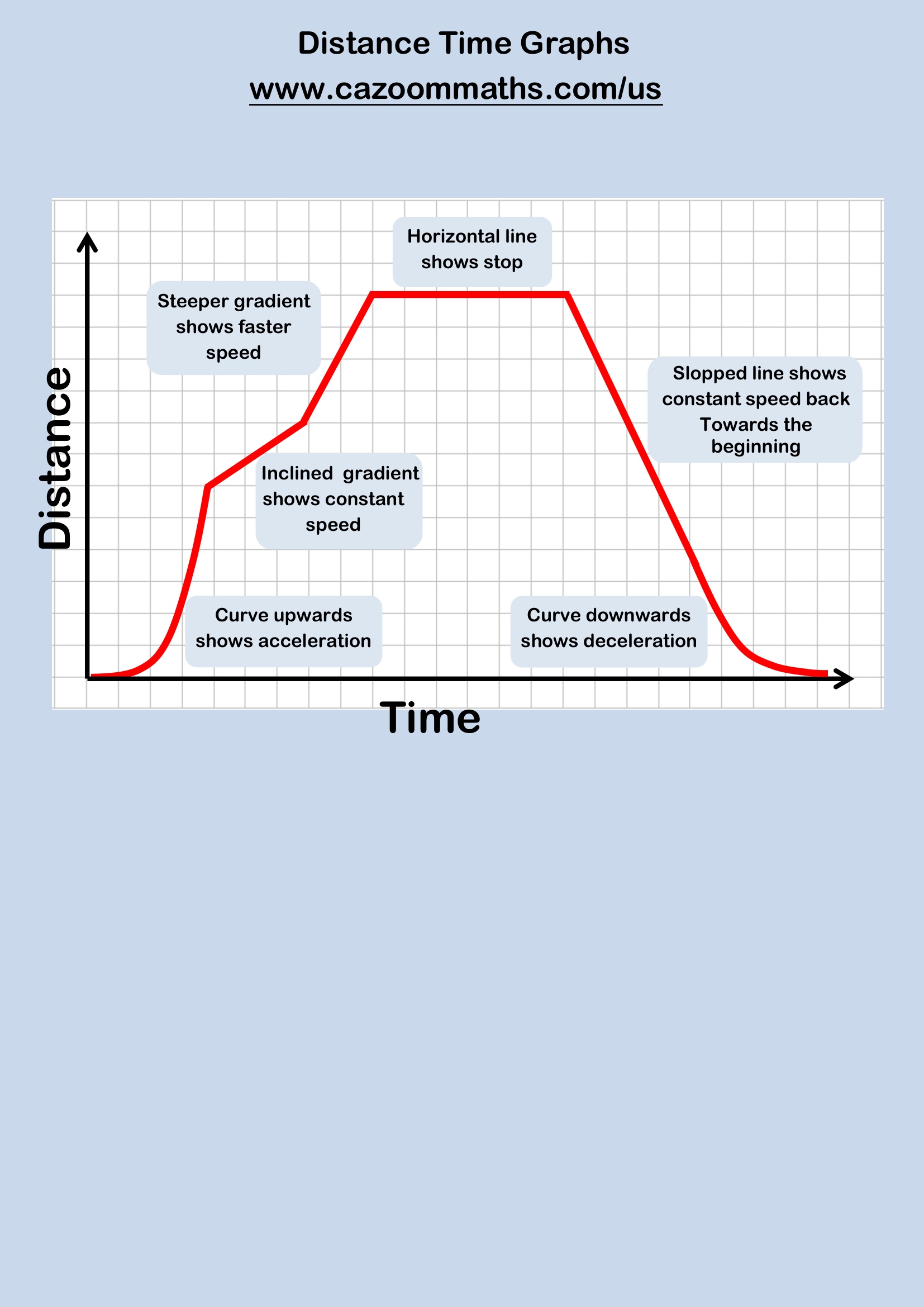 Preview of Distance Time Graphs