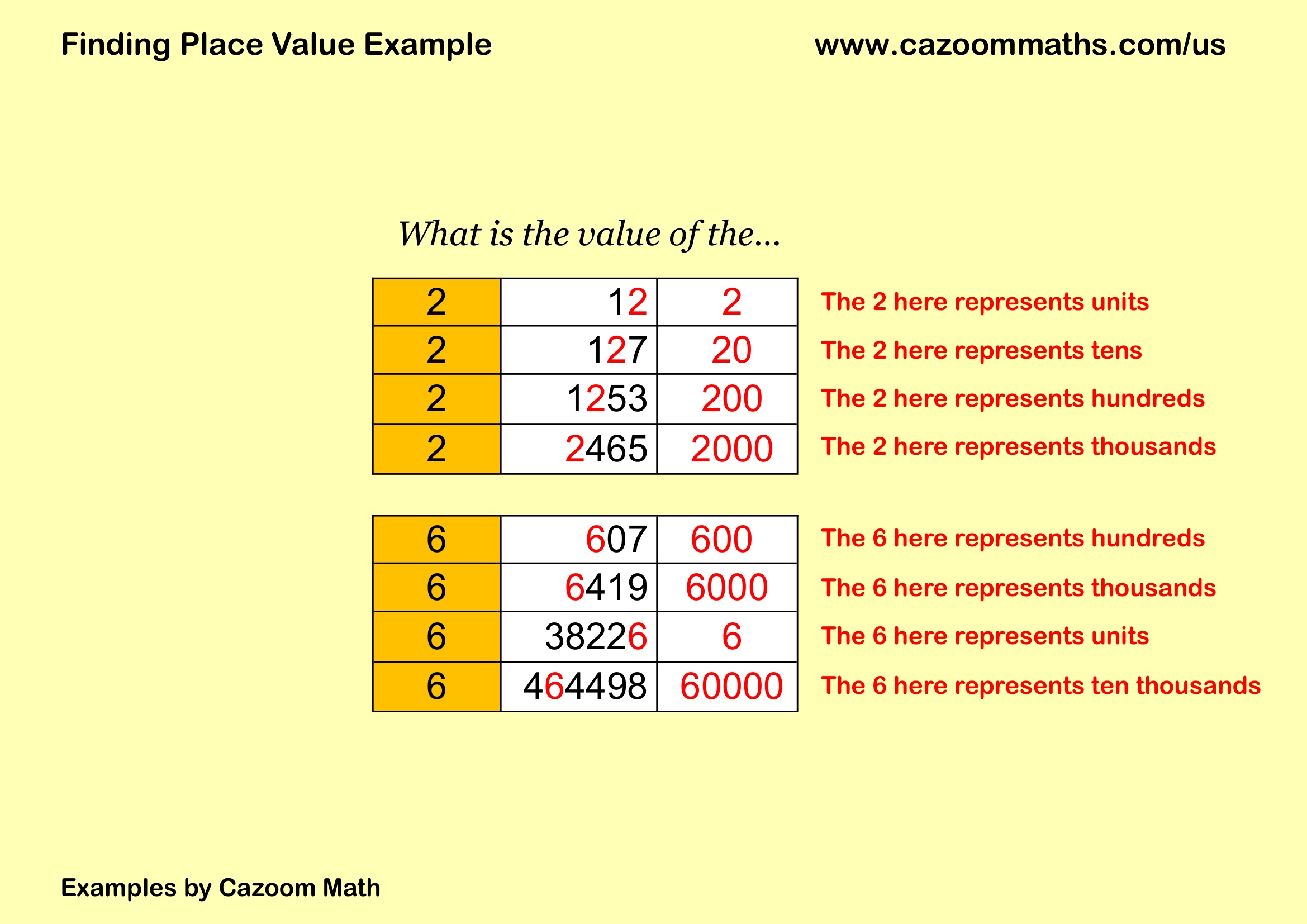 Preview of Finding Place Value