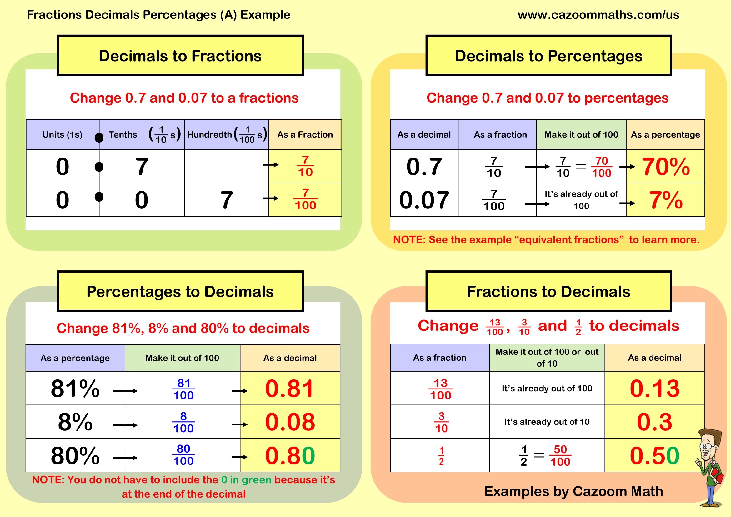 Preview of Fractions Decimals Percentages (A)