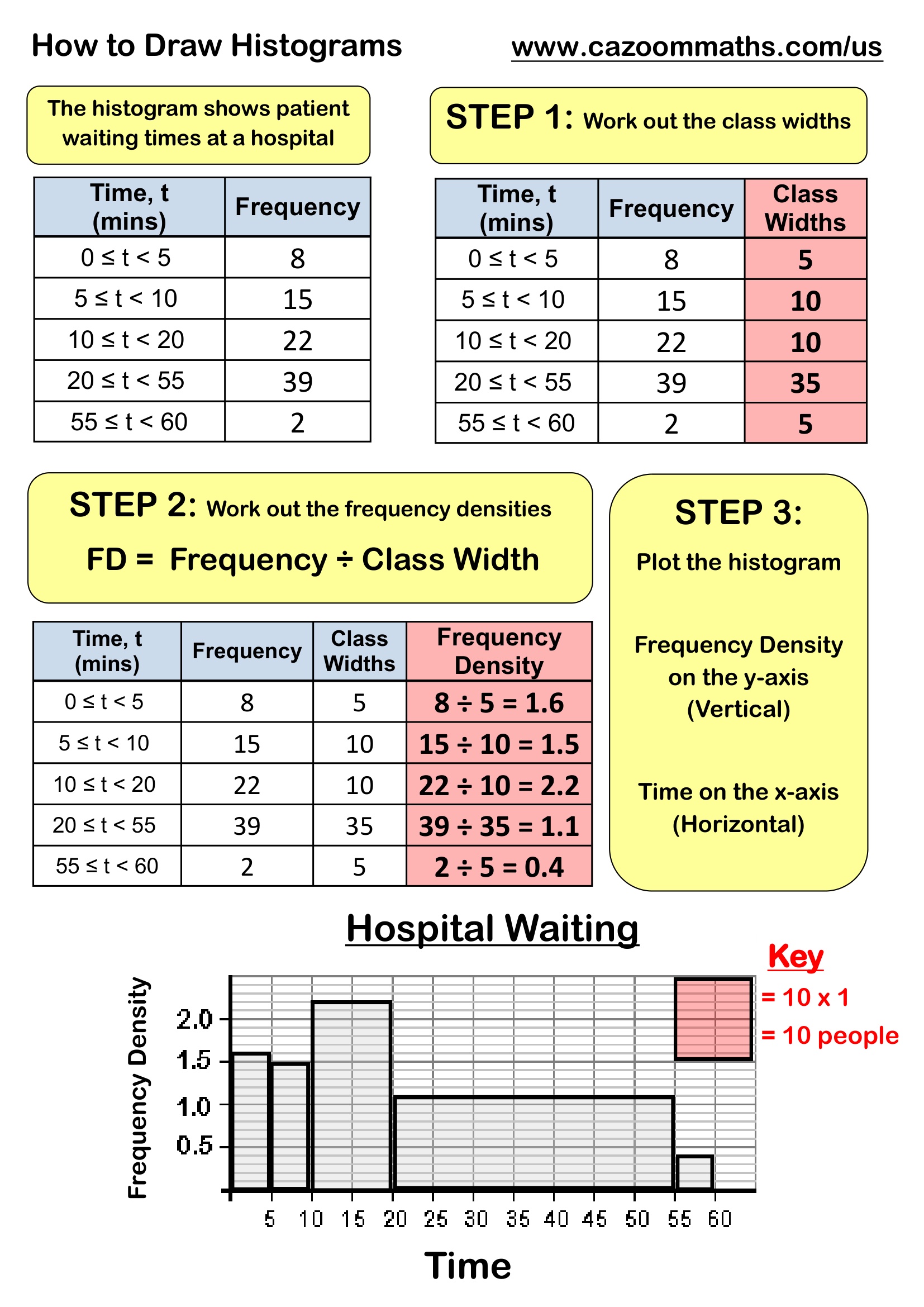How to Draw Histograms Free Teaching Resource
