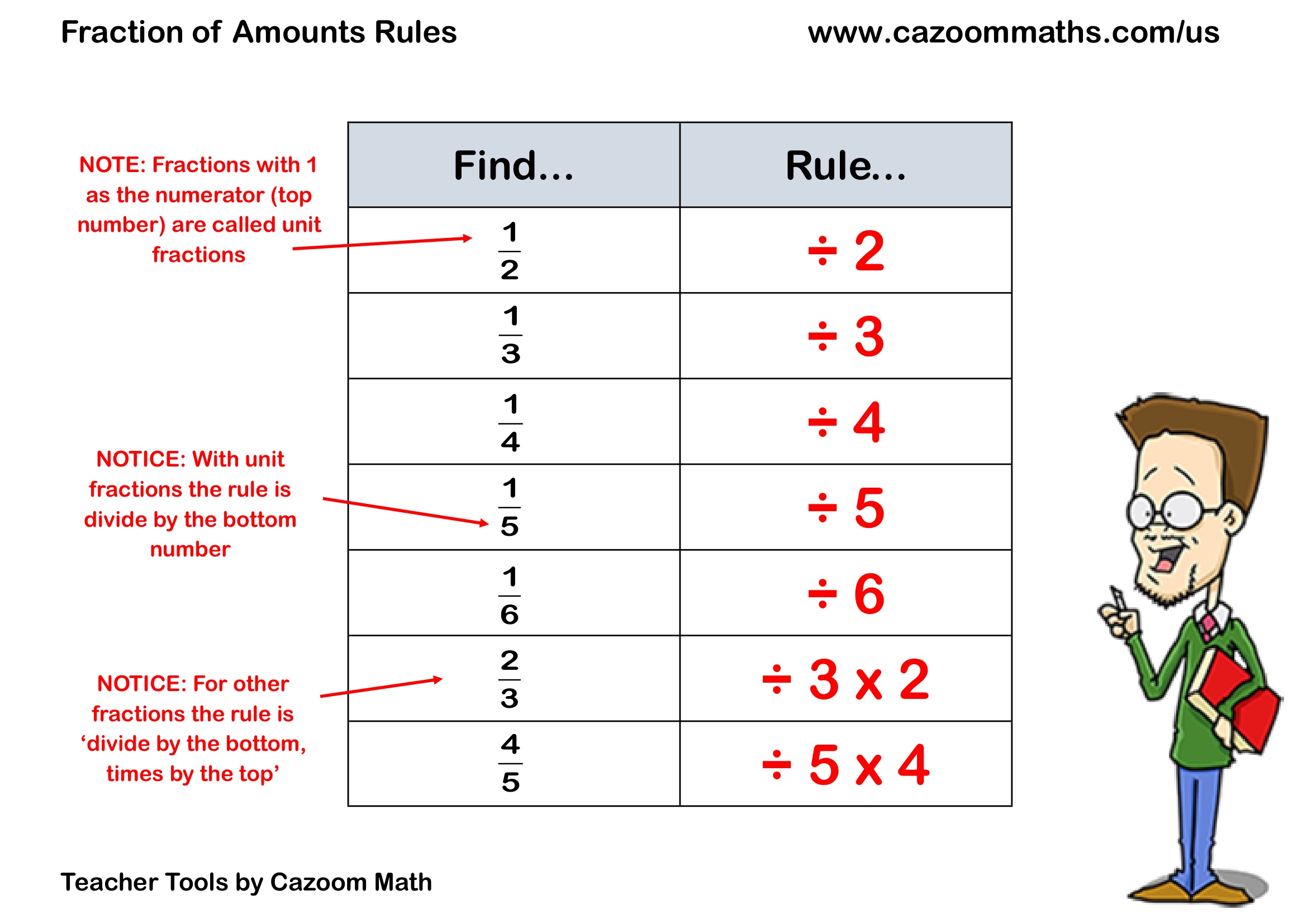 Fraction of Amounts Rules Free Teaching Resource