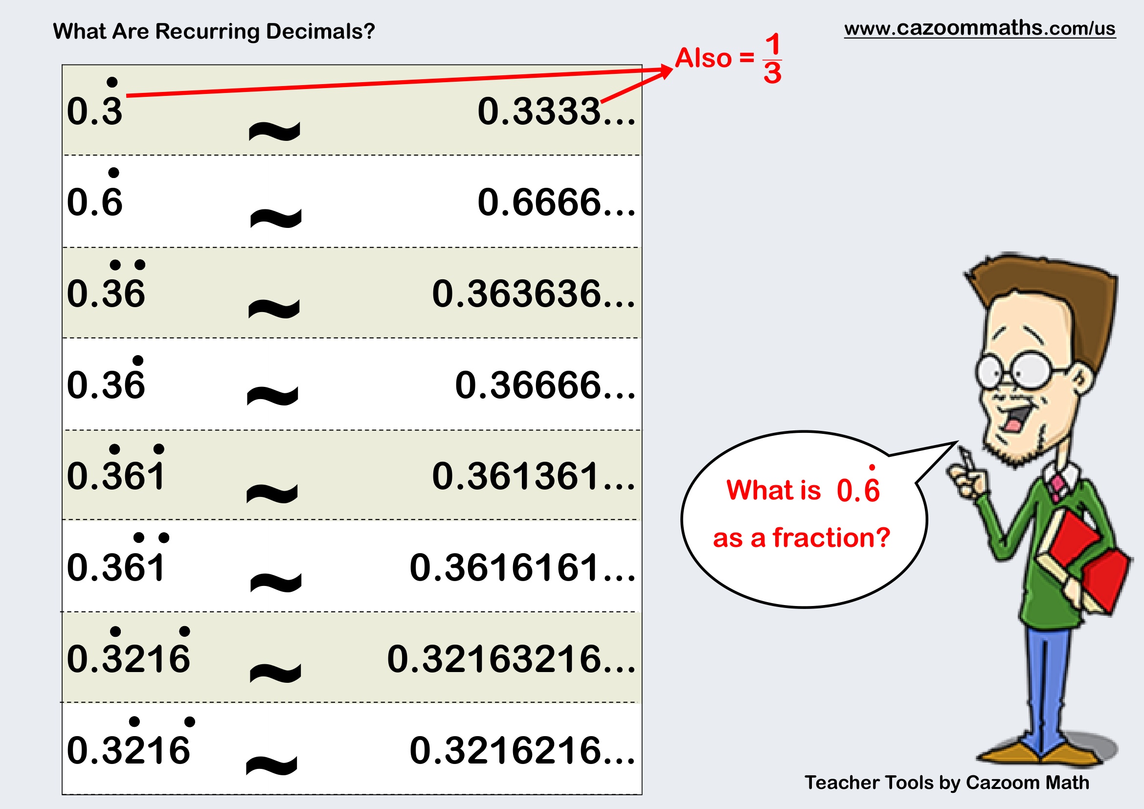 What Are Recurring Decimals Free Teaching Resource