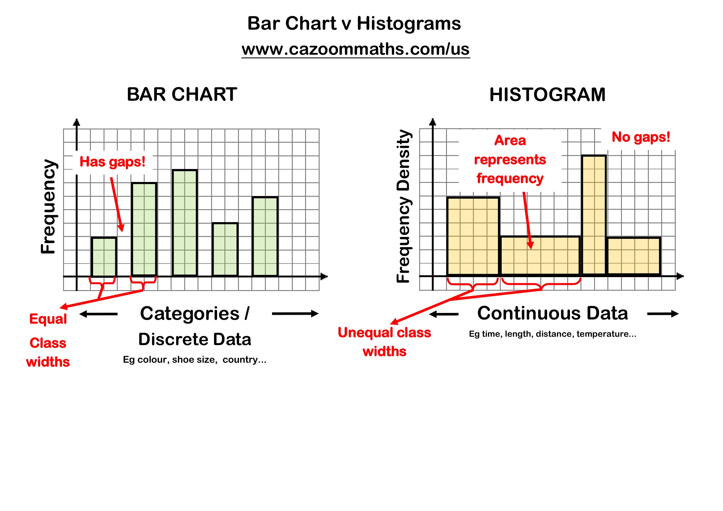 Bar Charts vs Histograms Free Teaching Resource