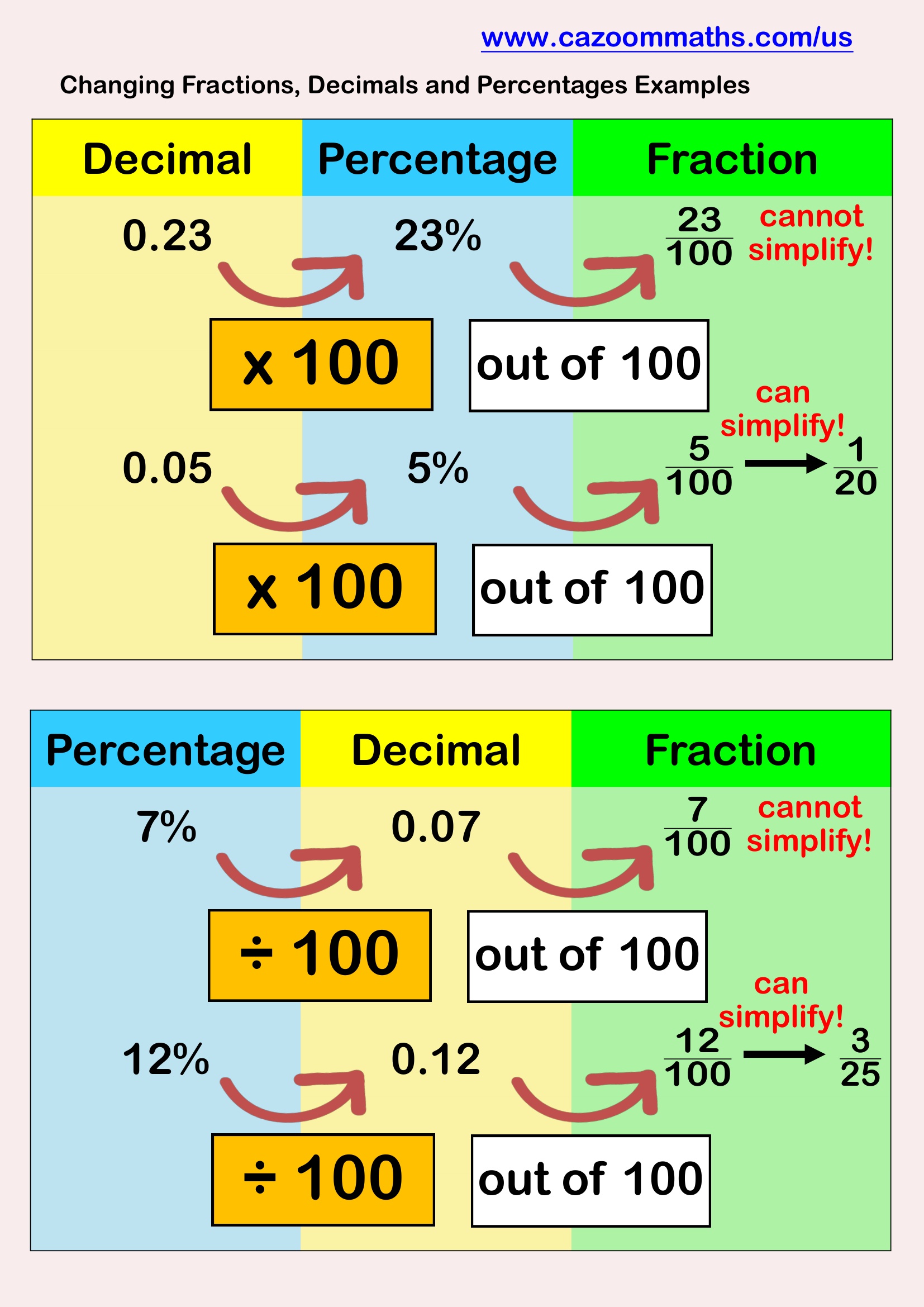 Preview of Changing Fractions Decimals Percentages Example