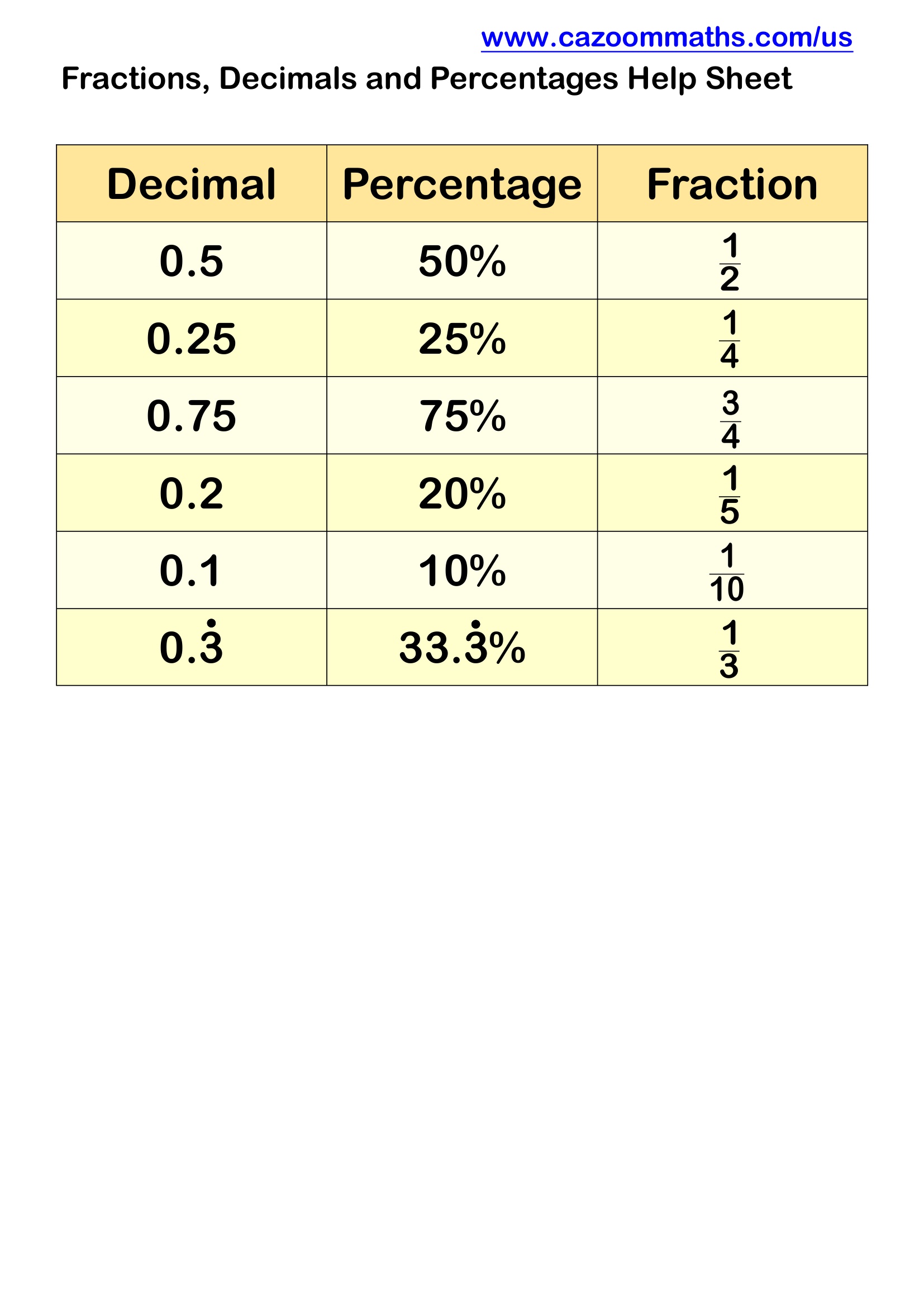 Preview of Fractions Decimals Percentages Help Sheet