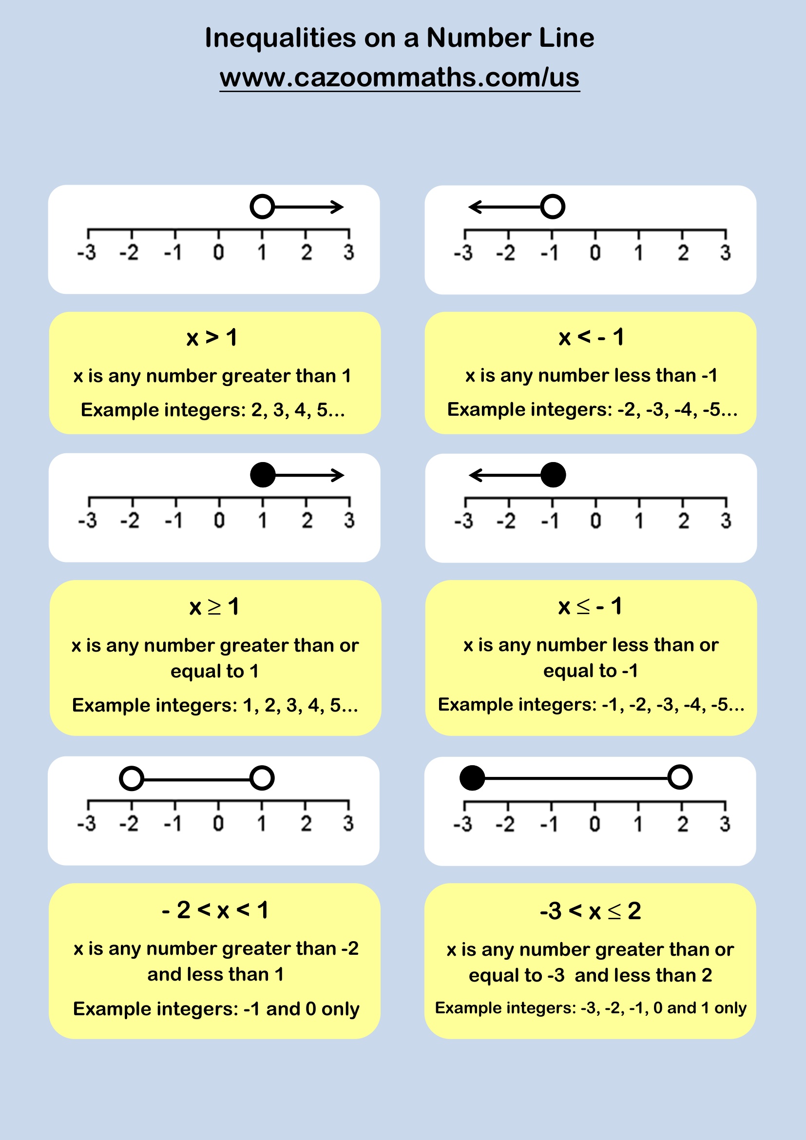 Preview of Inequalities on a Number Line