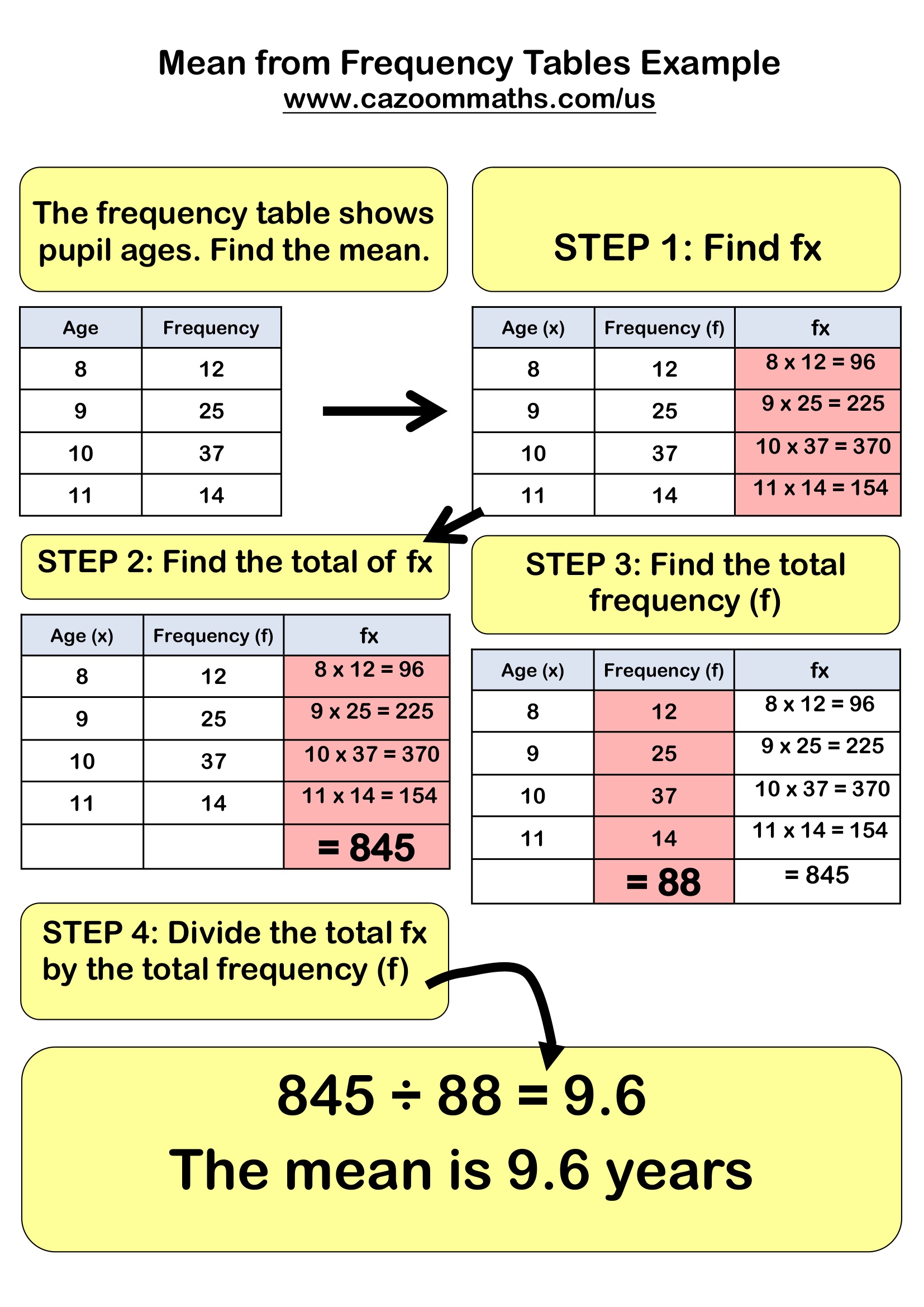 Mean From Frequency Tables Example Free Teaching Resource