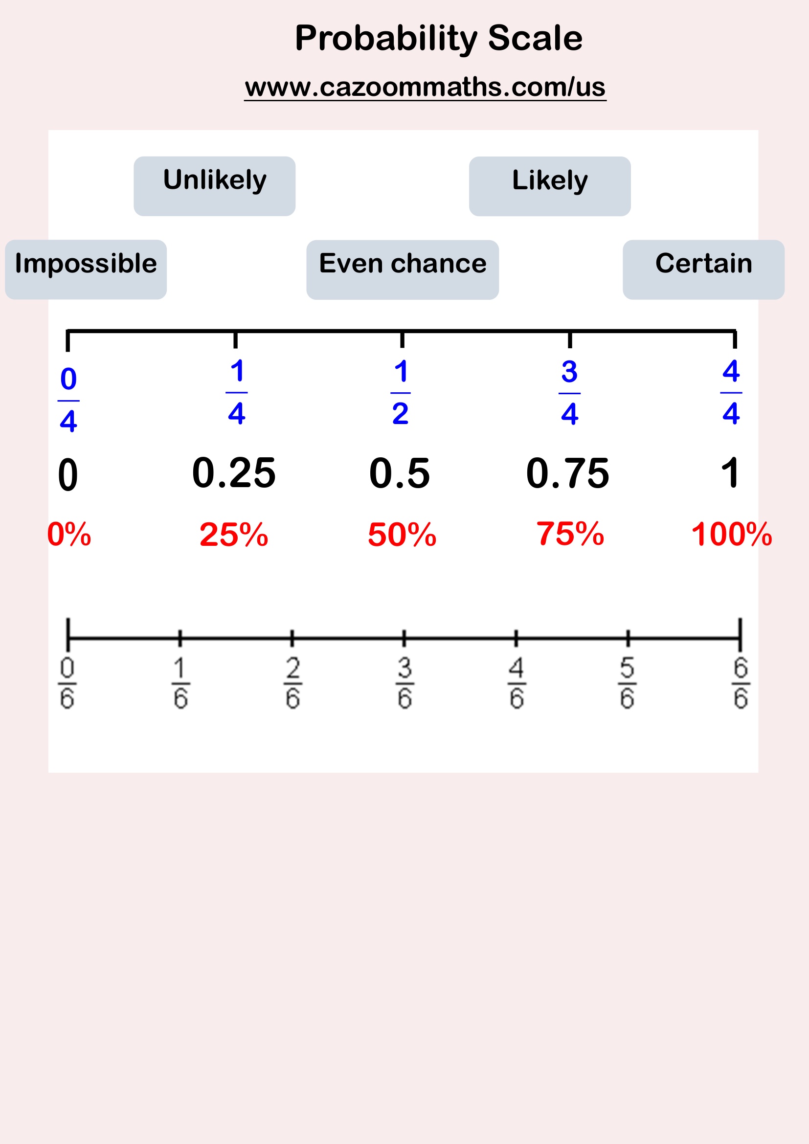 Probability Scale Free Teaching Resource