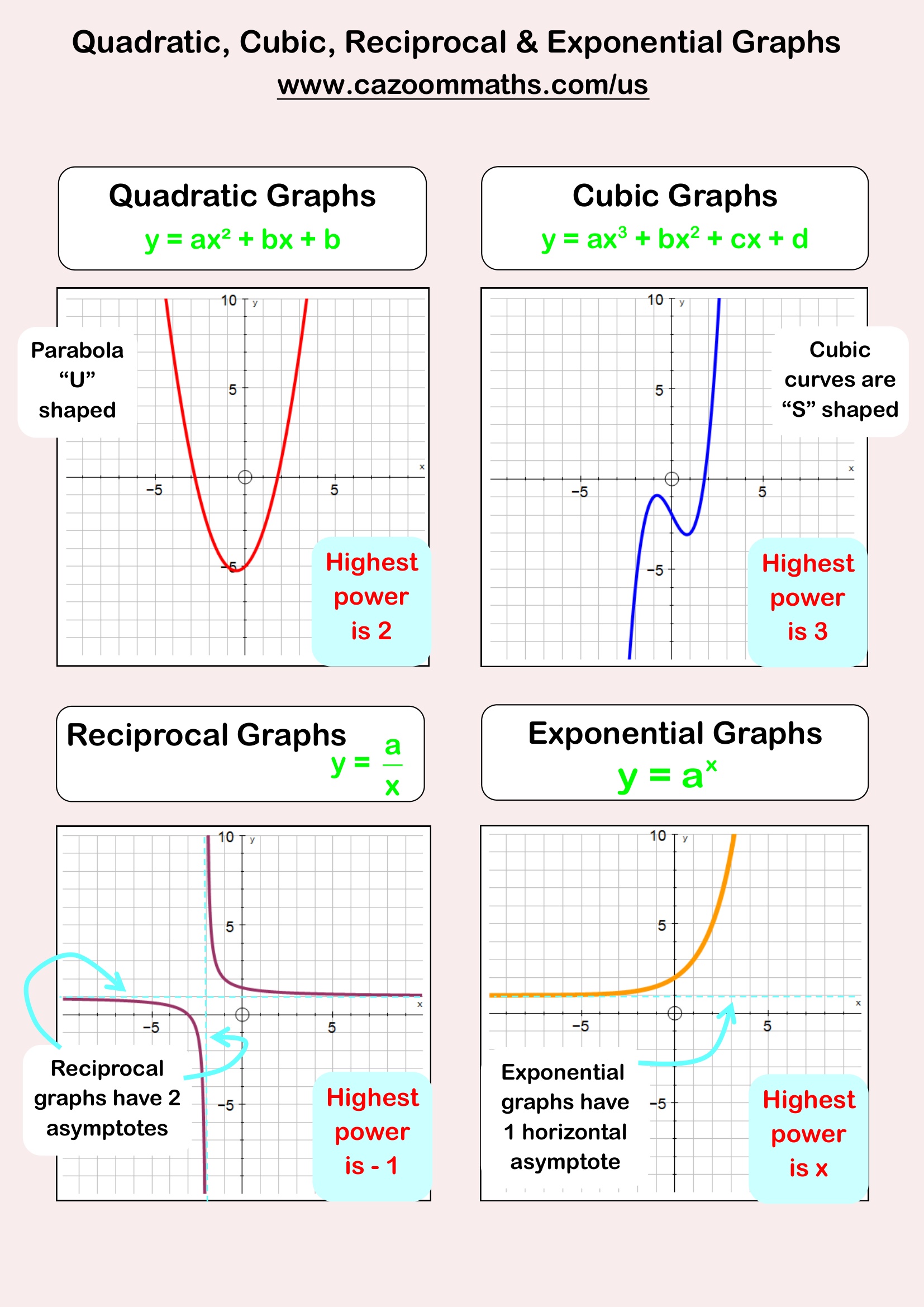 Quadratic, Cubic, Reciprocal and Exponential Graphs Free Teaching Resource