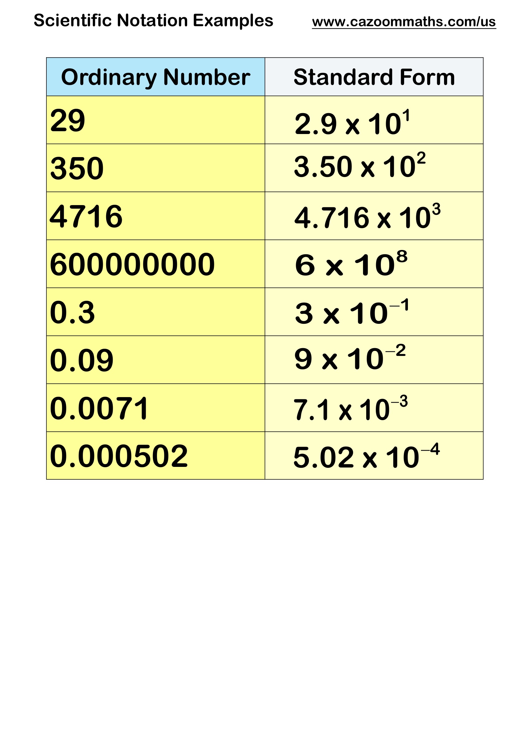 Preview of Scientific Notation Examples