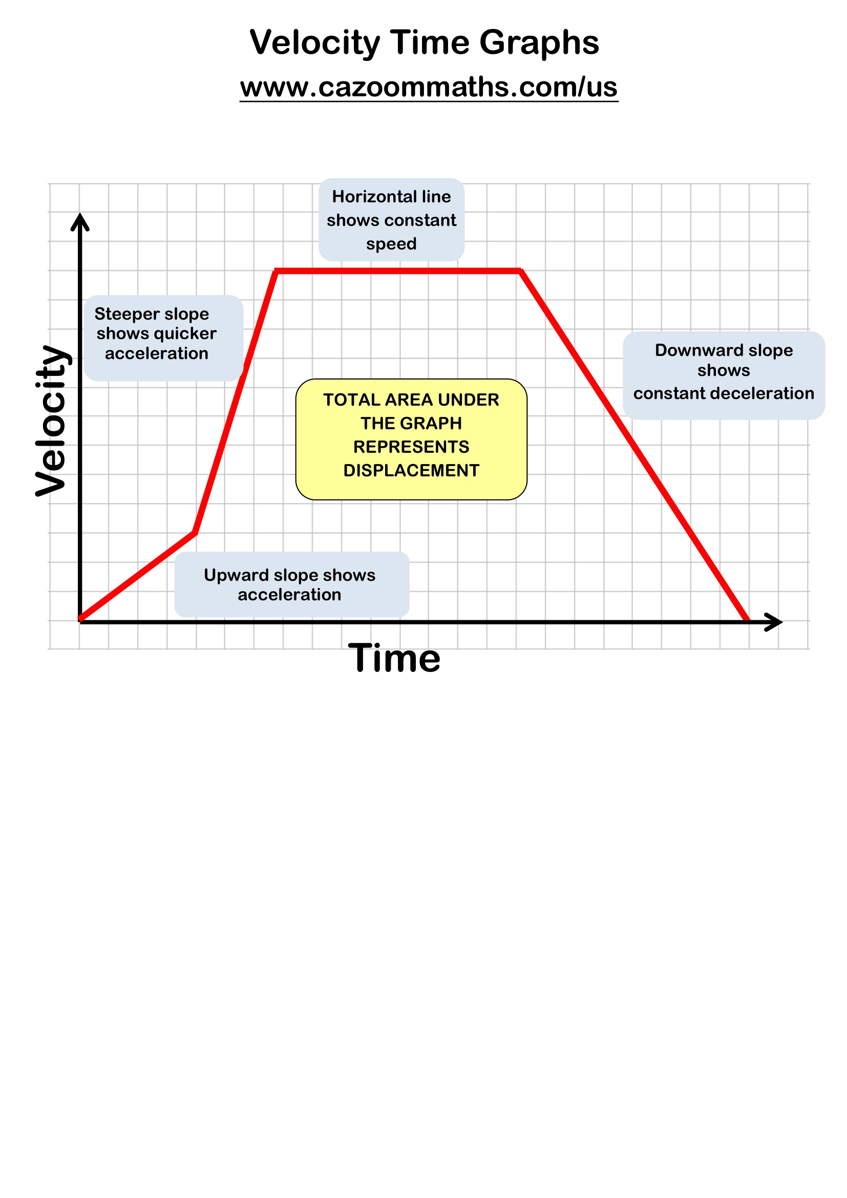 Preview of Velocity Time Graphs