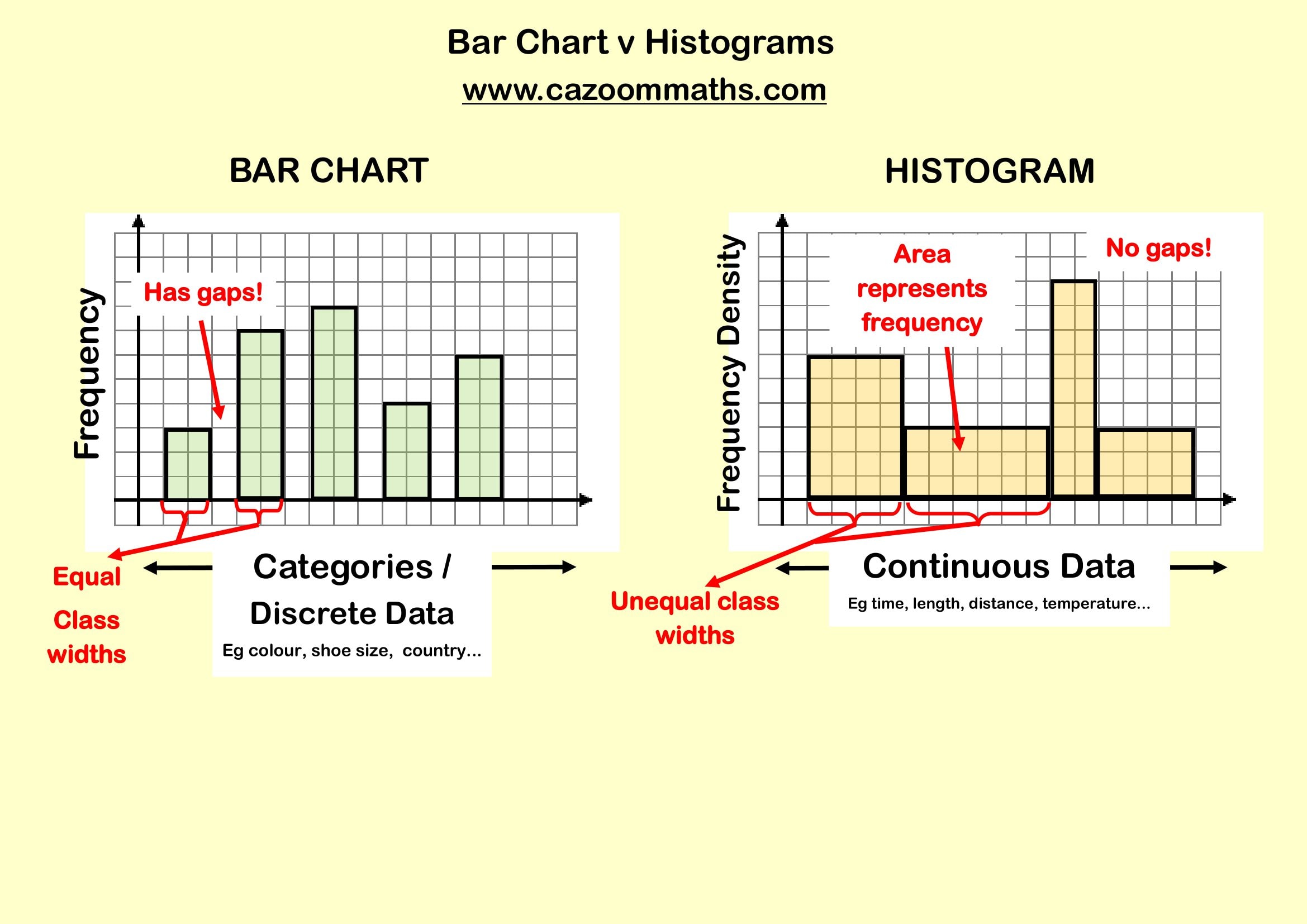Preview of Bar Charts vs Histograms