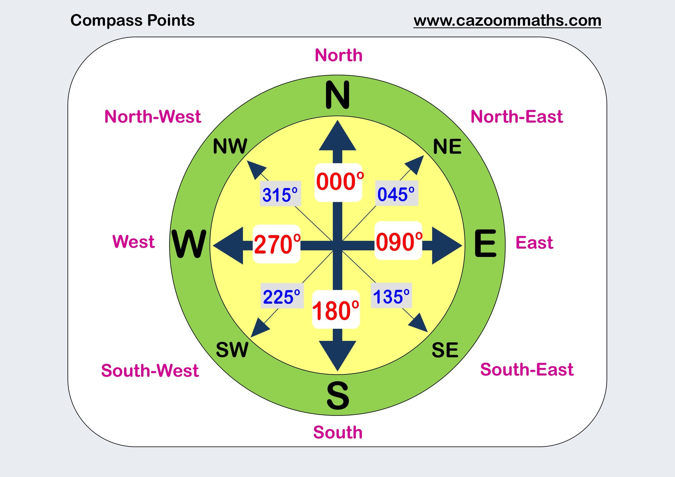 Preview of Compass Points