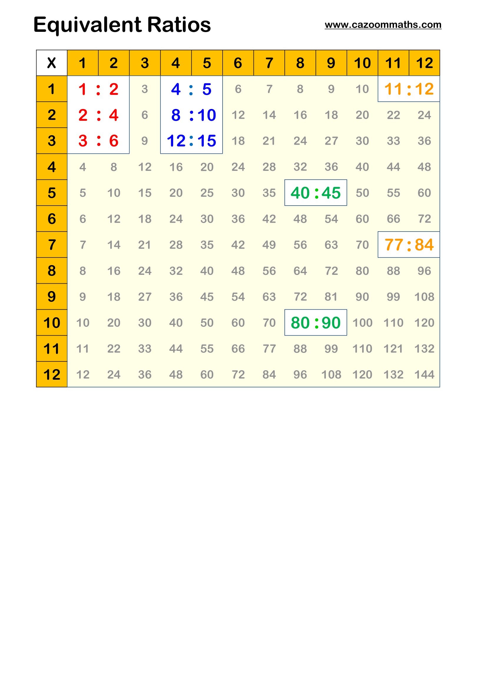 Preview of Equivalent Ratios