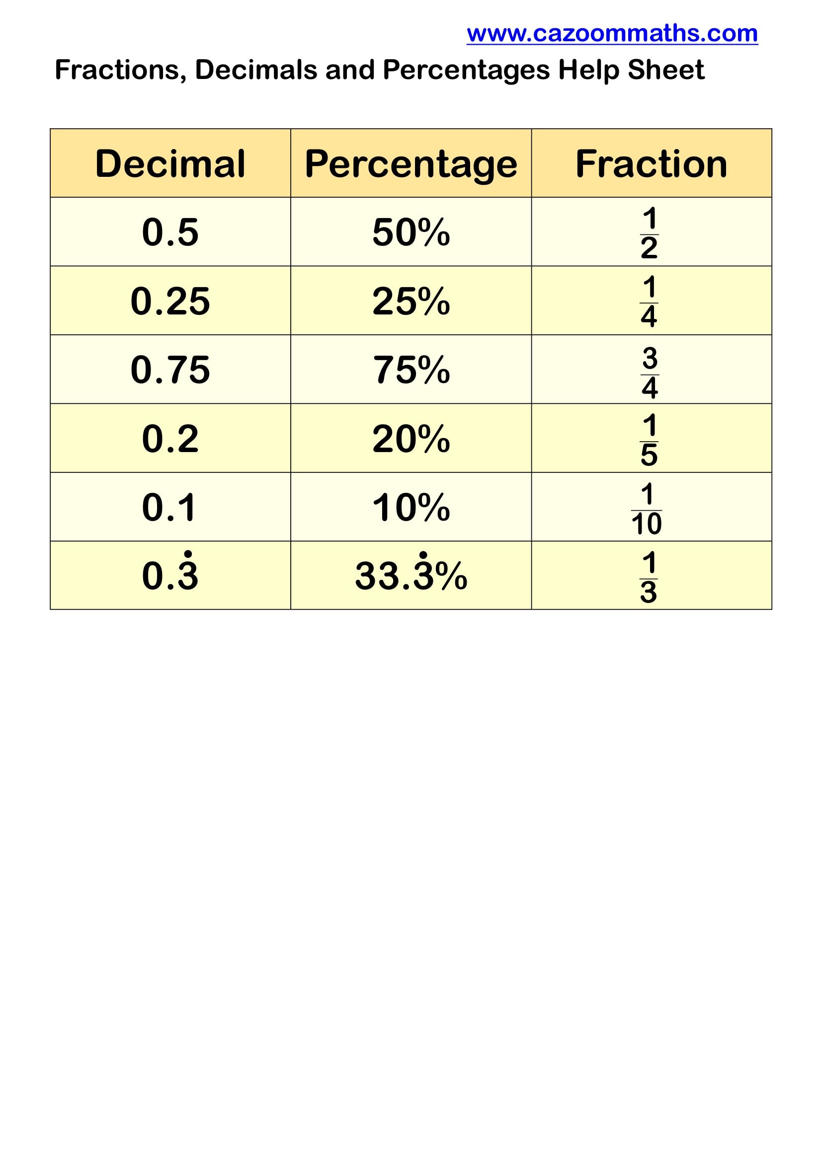 Preview of Fractions Decimals Percentages Help Sheet