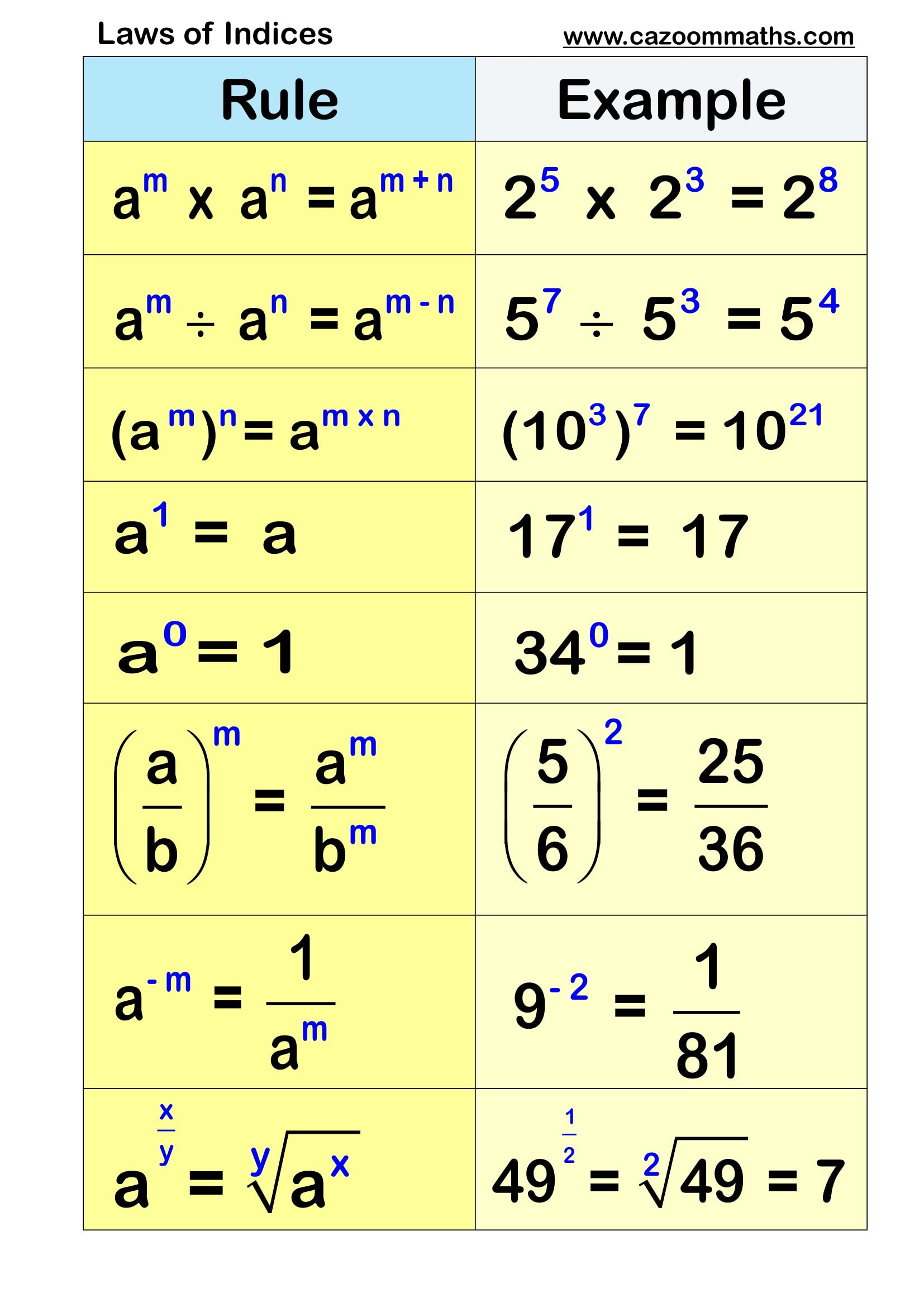 Preview of Laws of Indices