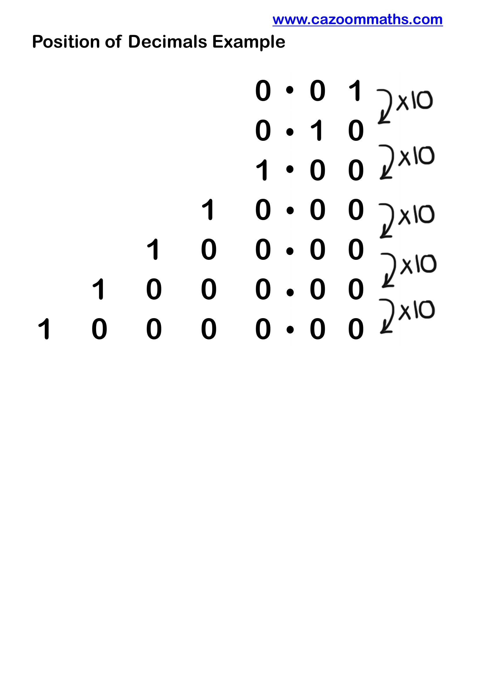 Preview of Position of Decimals Example