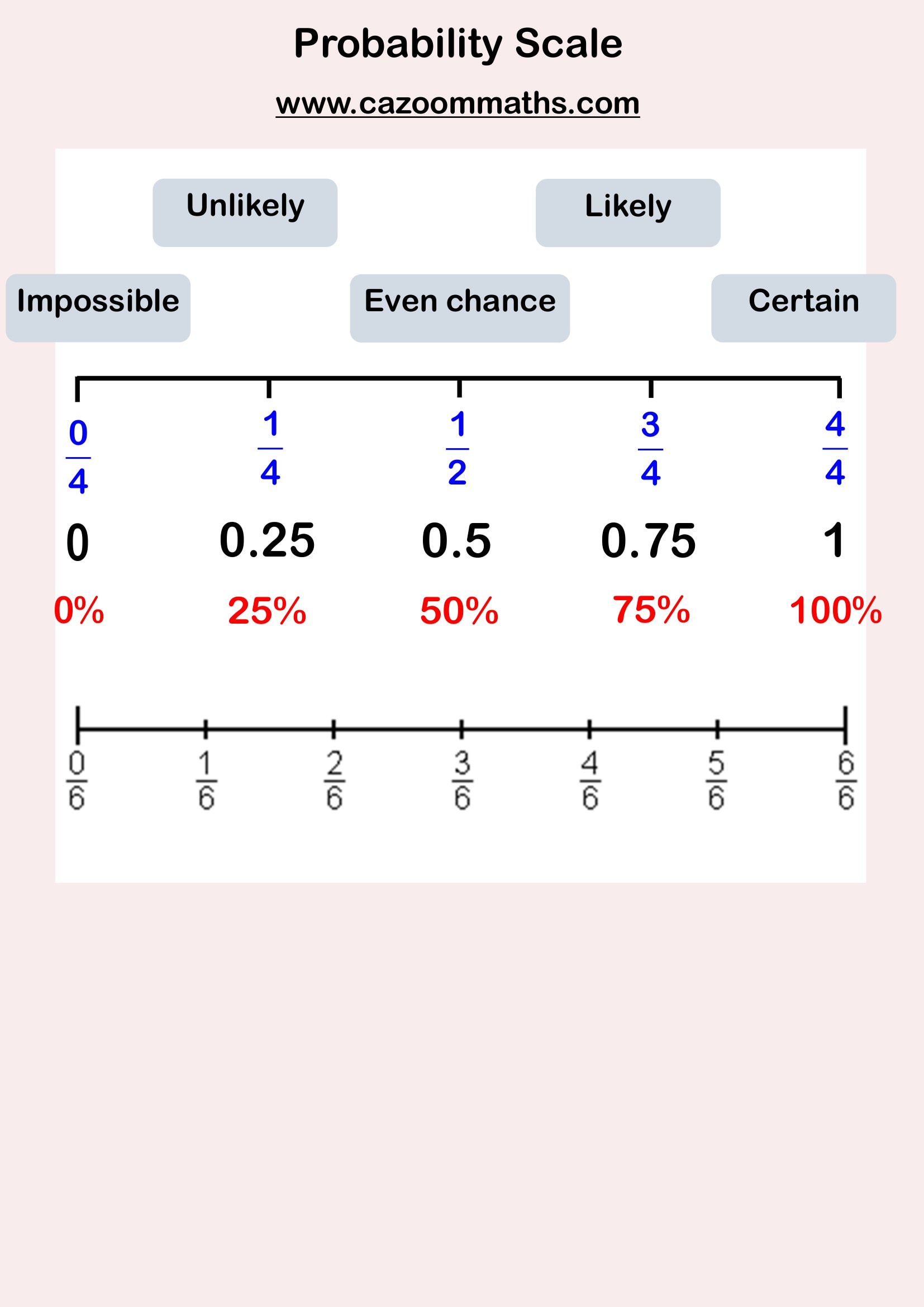 Preview of Probability Scale