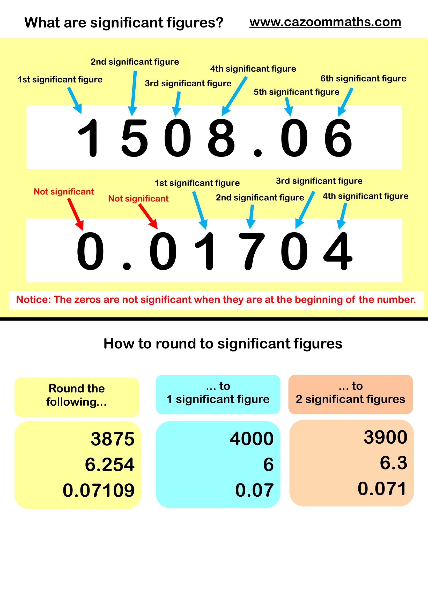 Preview of Rounding to Significant Figures