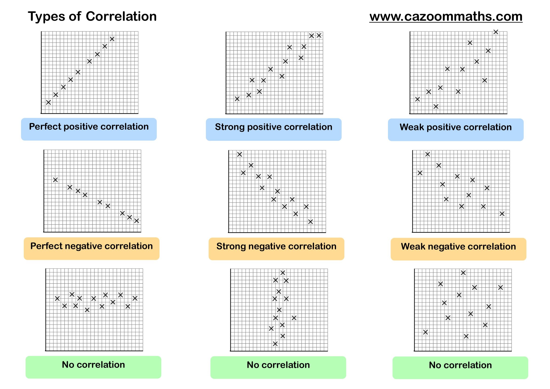 Preview of Types of Correlation