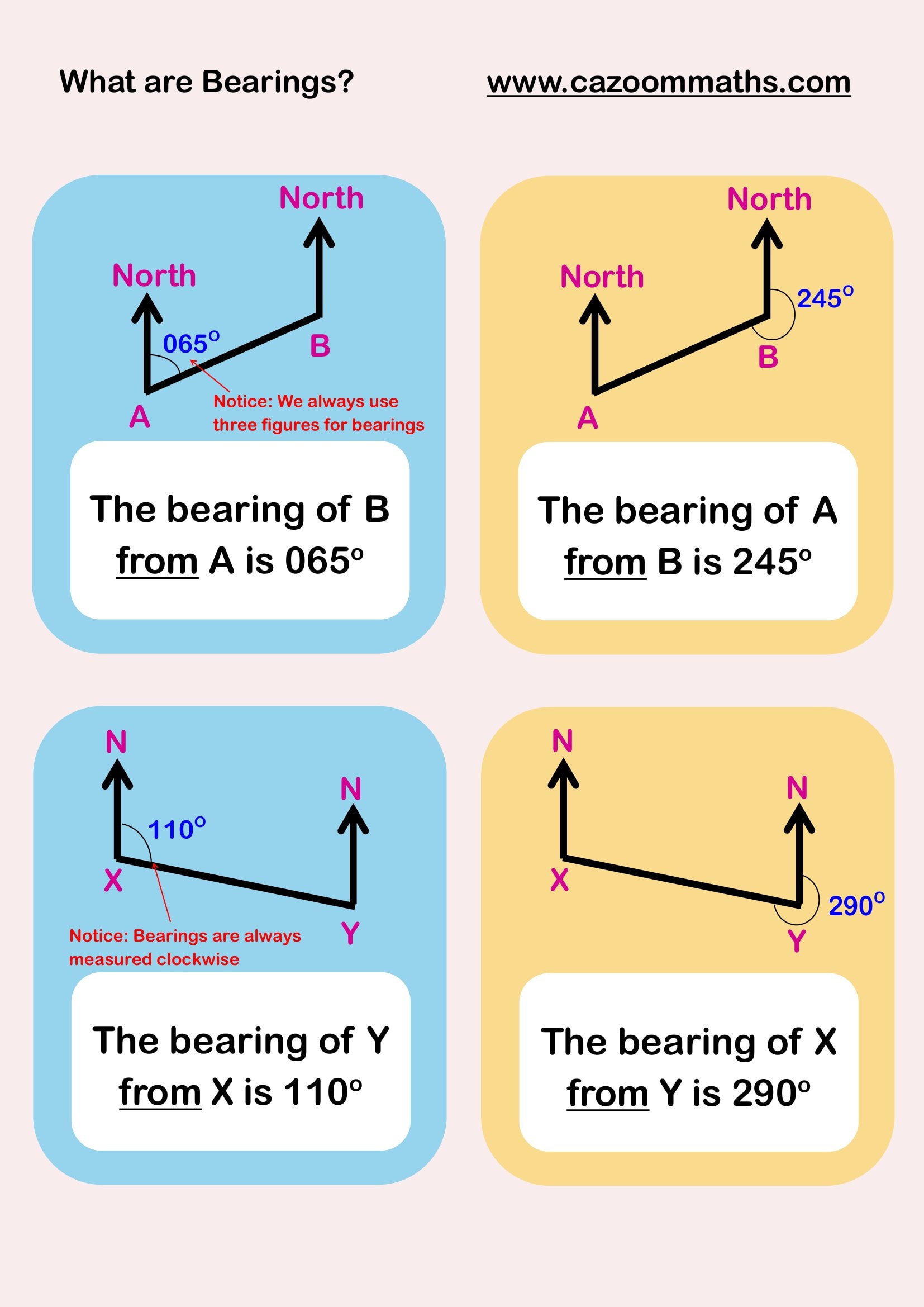 Preview of What are Bearings