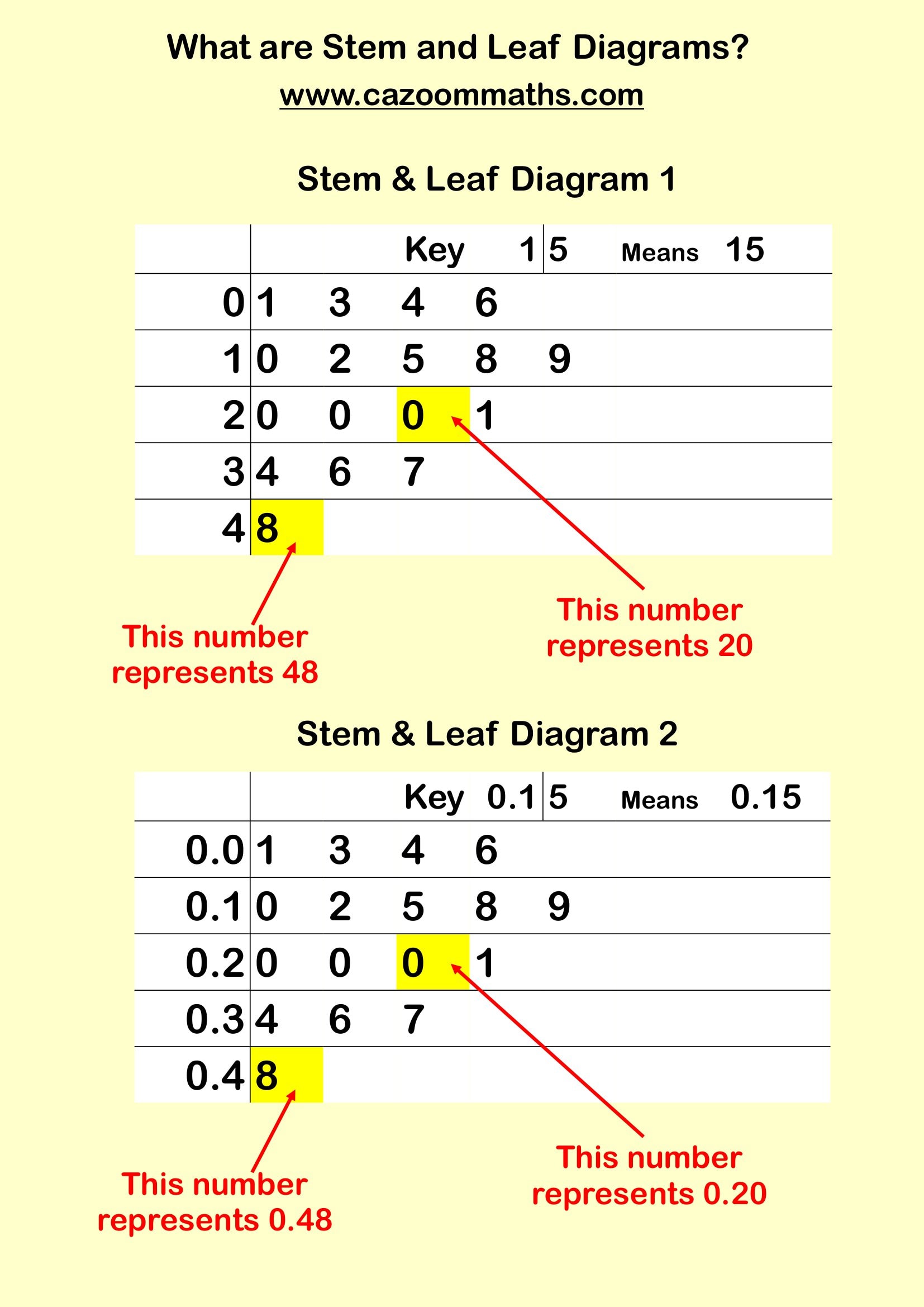 Preview of What are Stem and Leaf Diagrams