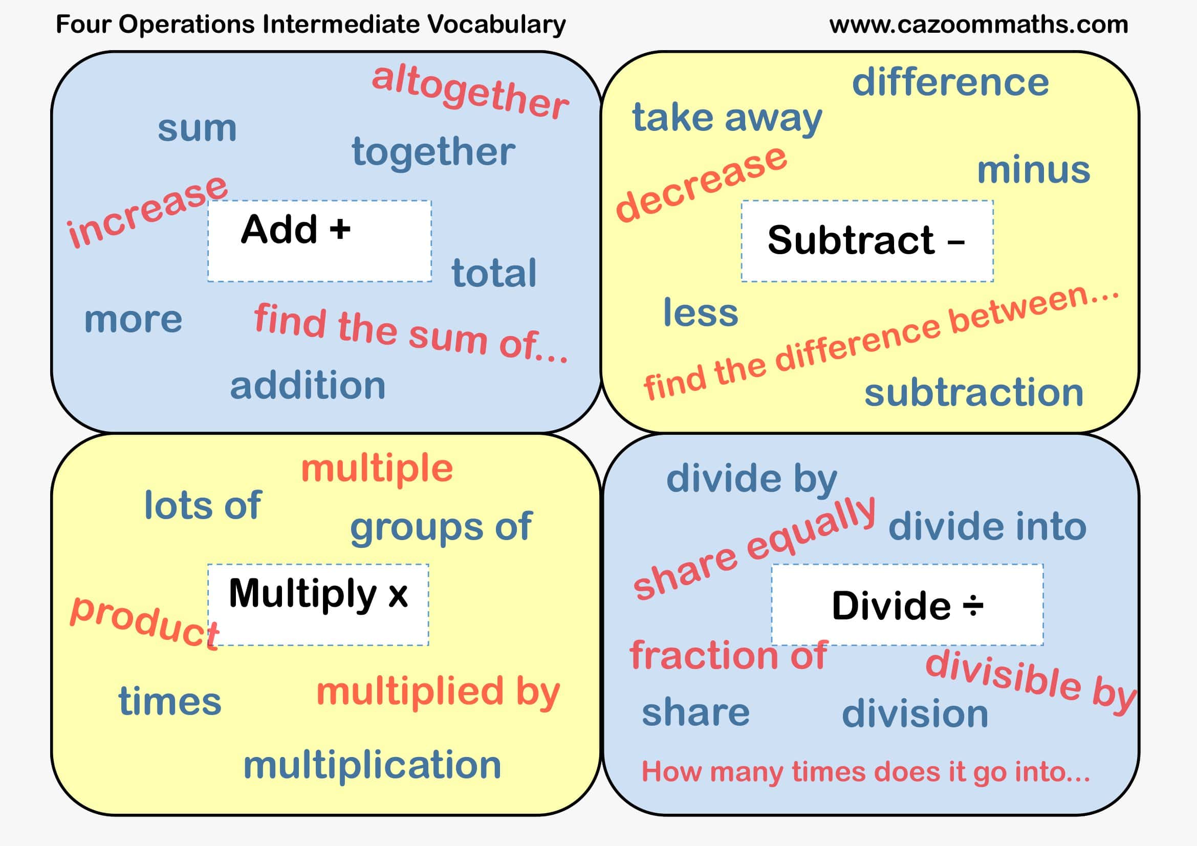 Preview of Four Operations Intermediate Vocabulary