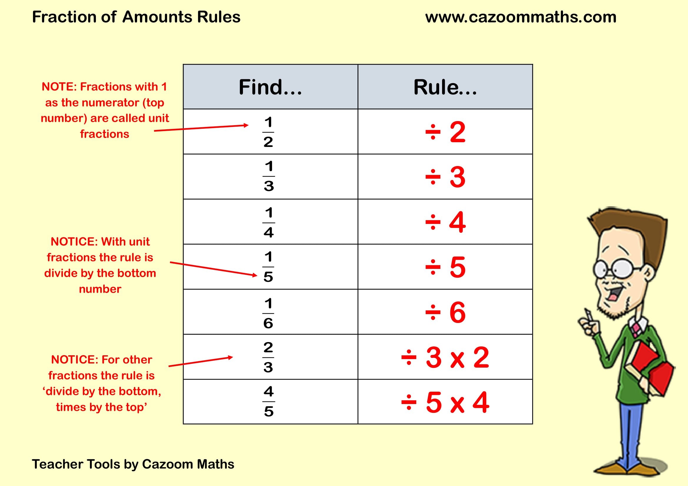 Preview of Fraction of Amounts Rules