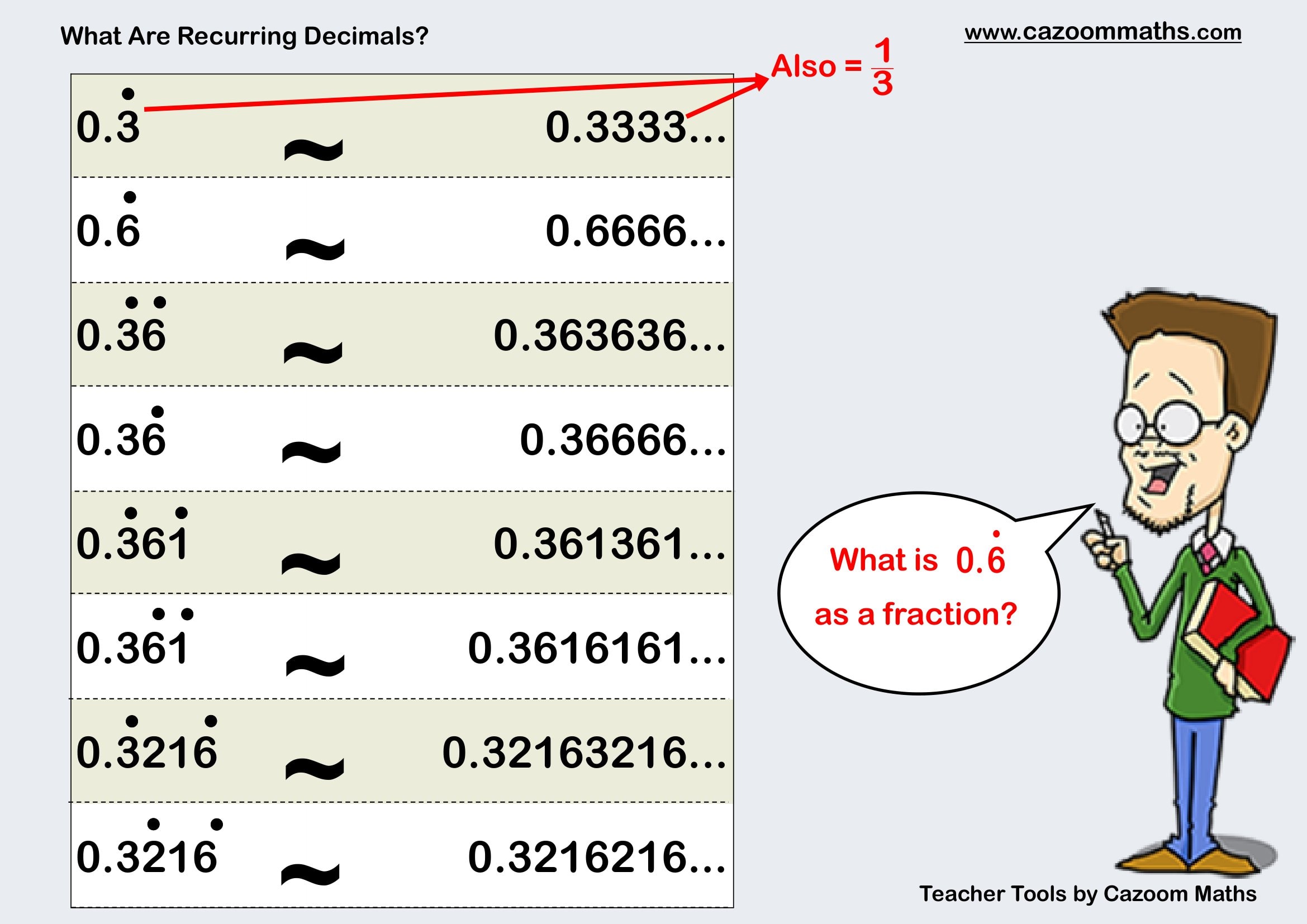 Preview of What Are Recurring Decimals